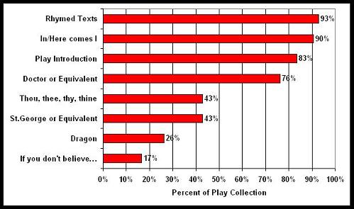 Content Metrics of Composed Mumming Plays