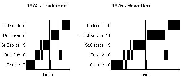 Eastwood Guysers Plays, Structural Graphs