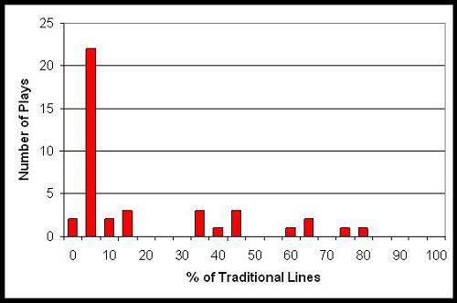 Usage of Traditional Lines in Composed Plays